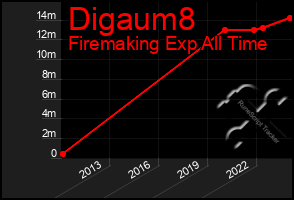 Total Graph of Digaum8