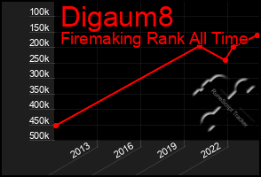 Total Graph of Digaum8