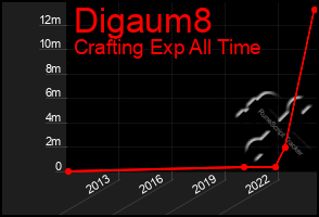 Total Graph of Digaum8