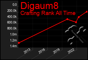 Total Graph of Digaum8