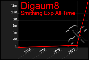 Total Graph of Digaum8