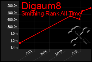 Total Graph of Digaum8