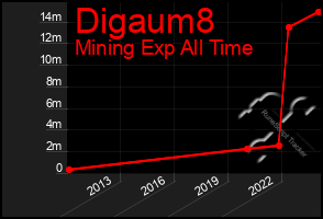 Total Graph of Digaum8