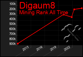 Total Graph of Digaum8