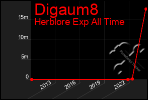 Total Graph of Digaum8