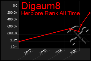 Total Graph of Digaum8