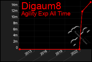 Total Graph of Digaum8