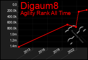 Total Graph of Digaum8