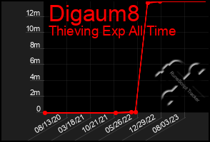 Total Graph of Digaum8