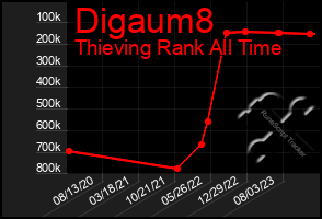 Total Graph of Digaum8