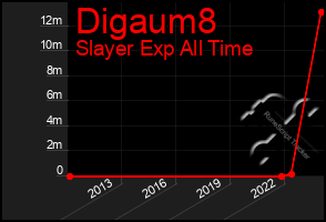 Total Graph of Digaum8