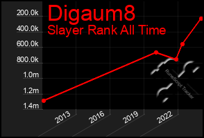 Total Graph of Digaum8