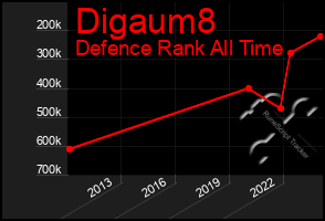 Total Graph of Digaum8