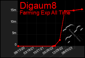 Total Graph of Digaum8