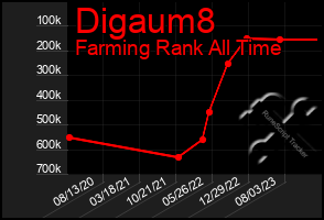 Total Graph of Digaum8