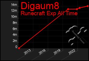 Total Graph of Digaum8