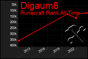 Total Graph of Digaum8