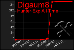 Total Graph of Digaum8