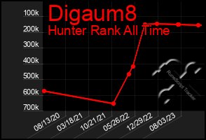 Total Graph of Digaum8