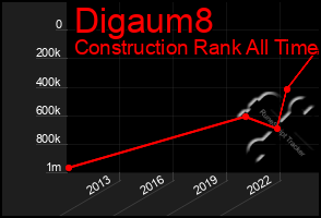 Total Graph of Digaum8