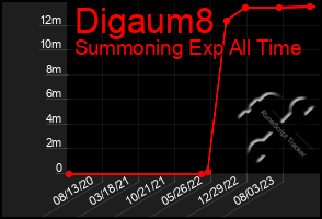 Total Graph of Digaum8