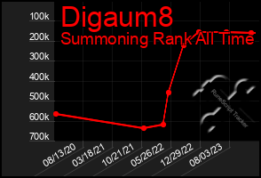 Total Graph of Digaum8