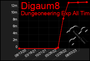 Total Graph of Digaum8