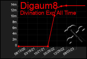 Total Graph of Digaum8