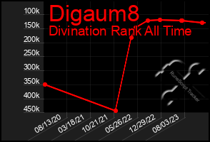 Total Graph of Digaum8