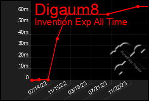 Total Graph of Digaum8