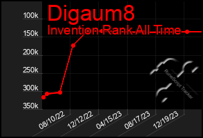 Total Graph of Digaum8