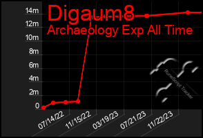 Total Graph of Digaum8