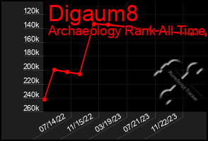 Total Graph of Digaum8