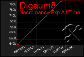 Total Graph of Digaum8