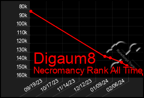 Total Graph of Digaum8