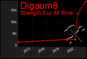 Total Graph of Digaum8