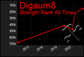 Total Graph of Digaum8