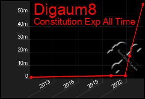 Total Graph of Digaum8