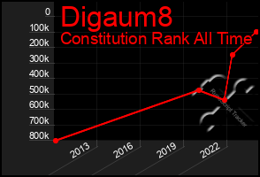 Total Graph of Digaum8