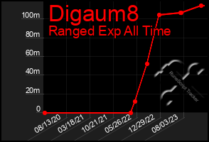 Total Graph of Digaum8