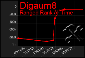 Total Graph of Digaum8