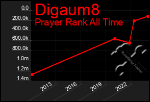 Total Graph of Digaum8