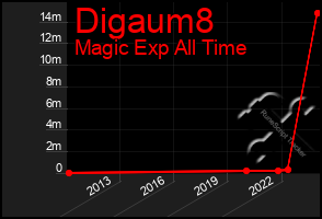 Total Graph of Digaum8