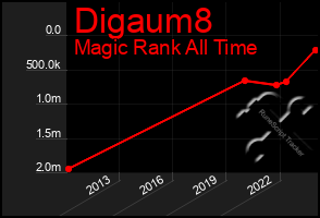 Total Graph of Digaum8