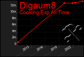 Total Graph of Digaum8