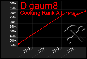 Total Graph of Digaum8