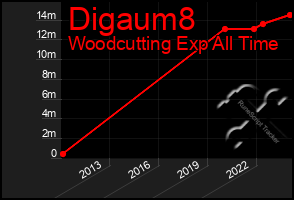 Total Graph of Digaum8