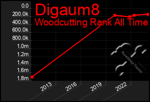 Total Graph of Digaum8