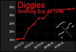 Total Graph of Diggles