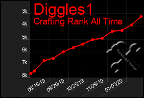 Total Graph of Diggles1